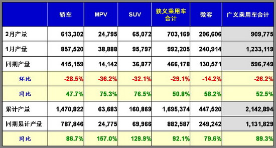 乘联会：2010年2月乘用车市场现状及未来展望 