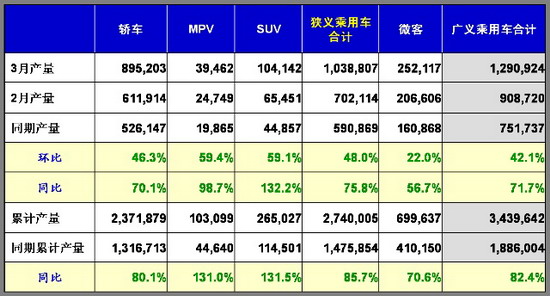 乘联会：2010年3月乘用车市场现状及未来展望