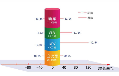 国民经济持续向好 国内4月汽车销量达139万辆