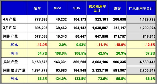 乘联会：2010年4月乘用车市场现状及未来展望 