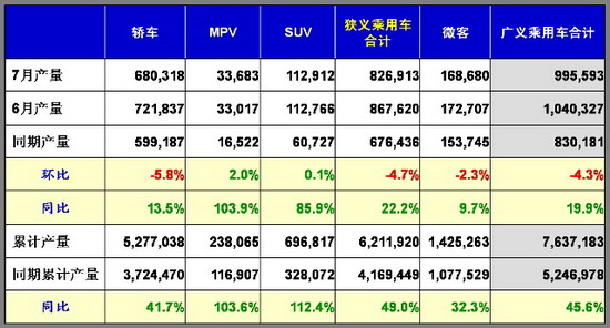 乘联会：2010年7月乘用车市场现状及未来展望