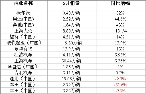 2011年5月份国内部分车企销量一览