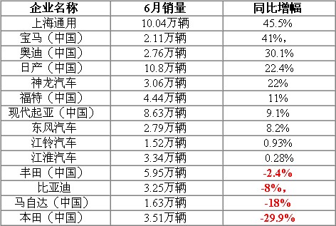 2011年6月份国内部分车企销量一览