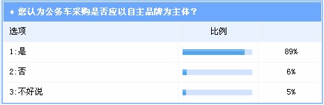 调查：公车采购优先自主最有价值 应明确主体比例