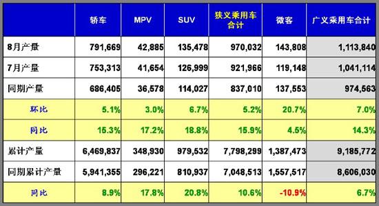 乘联会：2011年8月乘用车市场现状及未来展望