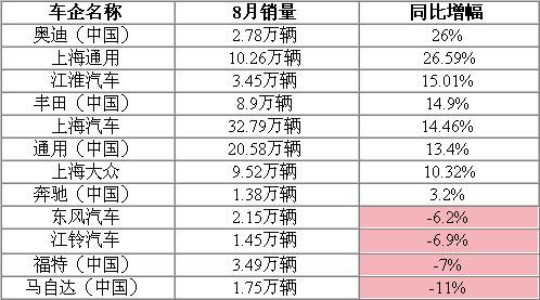 2011年8月份国内部分车企销量一览