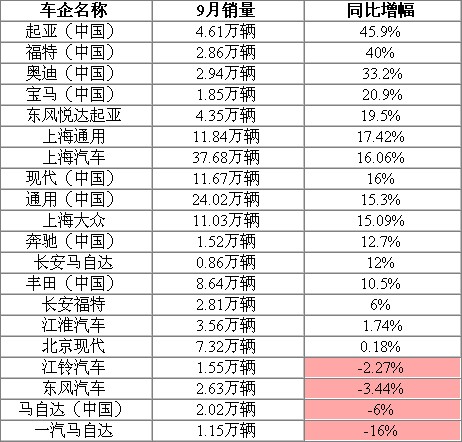 2011年9月份国内部分车企销量一览