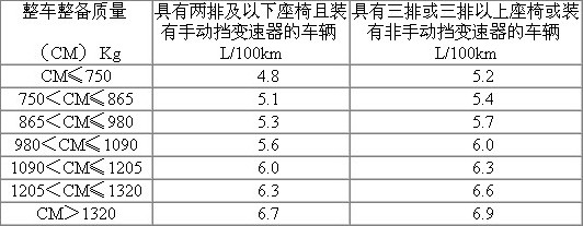 汽车节能补贴新政下享受补贴的轿车车型概览
