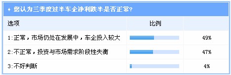 盲目扩张之殇隐现 车企盈利性差短期难改善