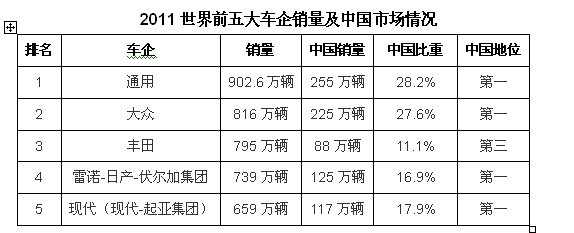 现代汽车全球领跑 北京现代独当一面