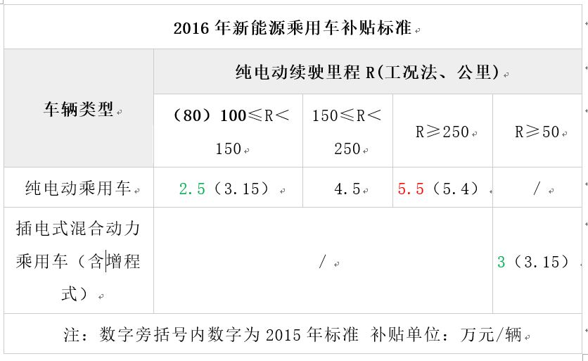 新能源政策支持退坡 掌握核心技术成关键 