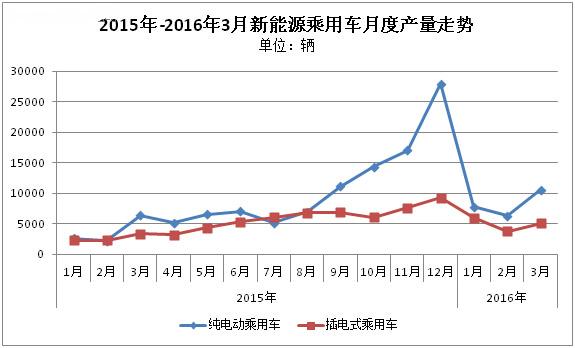 告别低迷 三月新能源乘用车销量稳步增加