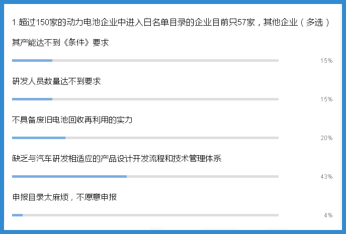 行业调研|关于动力电池准入的调查