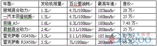 国内混合动力车性能介绍及销售最新情况