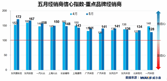 威尔森：1-4月经销商信心指数分析