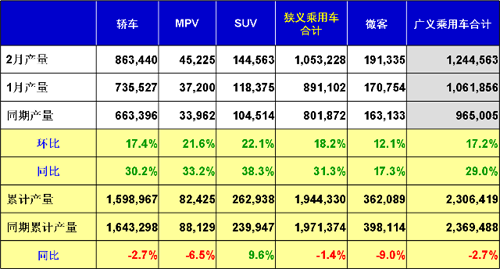乘联会：2012年2月乘用车市场现状及展望