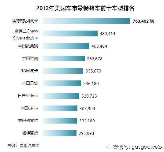 中美十大热销车型大比拼 宏光VS福特F系皮卡