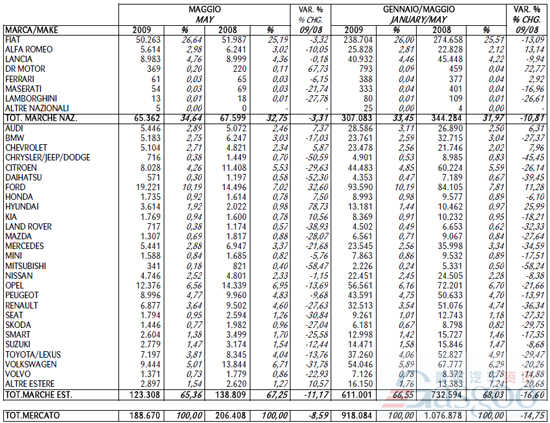 2009年5月份意大利新车注册量统计（分品牌）