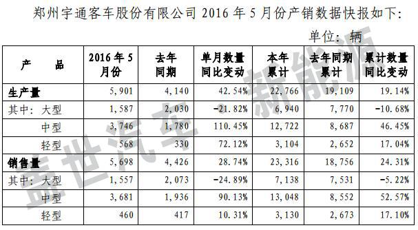 新能源客车产销回升 宇通有望持续受益政策红利