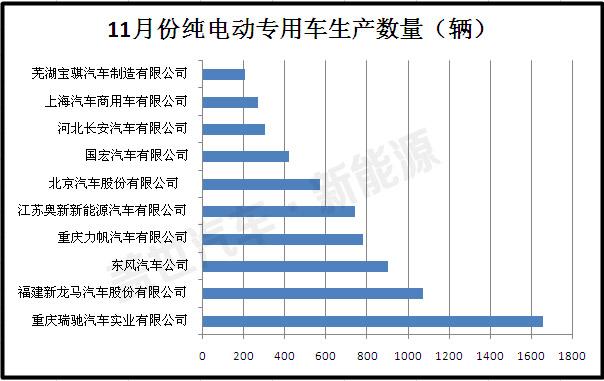 11月份前十位纯电动专用车生产企业统计