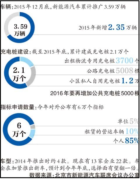 北京今年再增加5000个充电桩，合理布局是关键