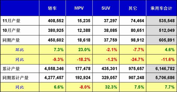 2008年11月份全国乘用车市场分析