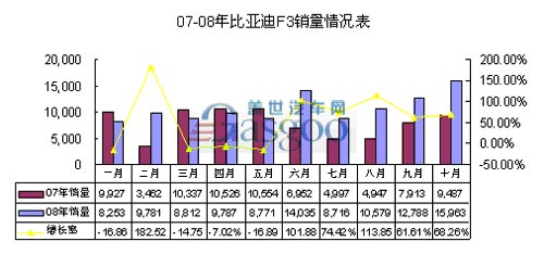 揭示比亚迪F3销量第一的秘密
