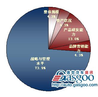全球汽车产业变局调研报告