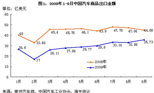 简析汽车及零部件出口促进政策的“因”和“果”