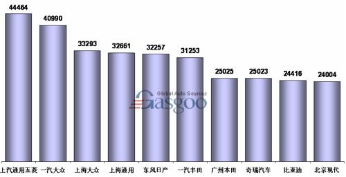 广义乘用车生产商销量排行榜(10月国内外销售批发数)