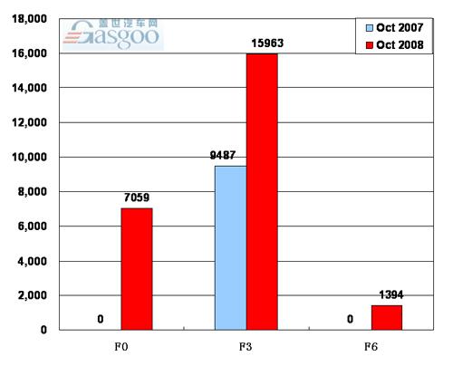 【图解车市】08年10月前10车企产品销量图—No.8比亚迪