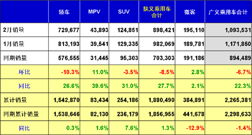 乘联会：2012年2月乘用车市场现状及展望