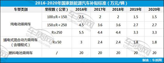 新能源车产业新政在即 劣币时代有望终结