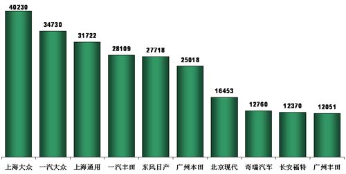 乘联会：8月乘用车市场回顾及9月预测