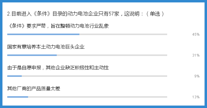行业调研|关于动力电池准入的调查