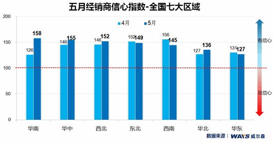 威尔森：1-4月经销商信心指数分析