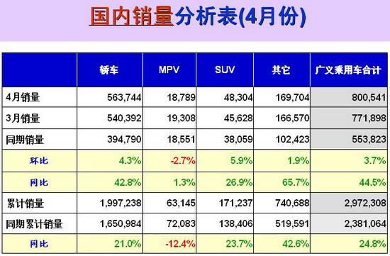 乘联会：4月份乘用车市场现状及未来展望 