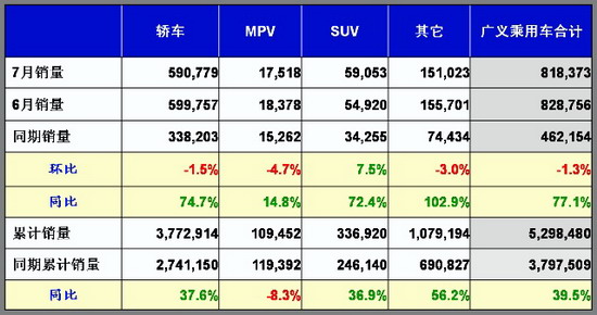 乘联会：7月份乘用车市场现状及未来展望 