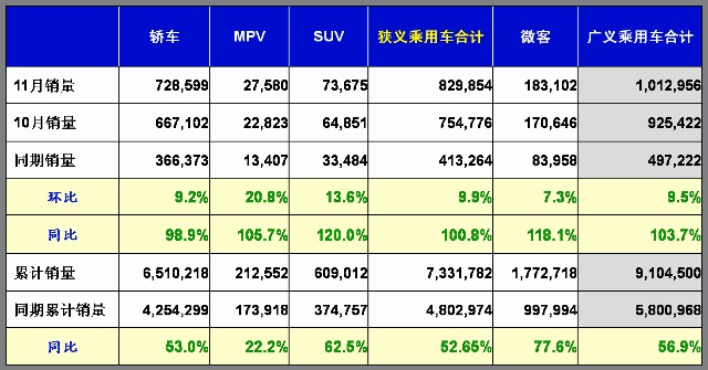 乘联会：11月份乘用车市场现状及未来展望 