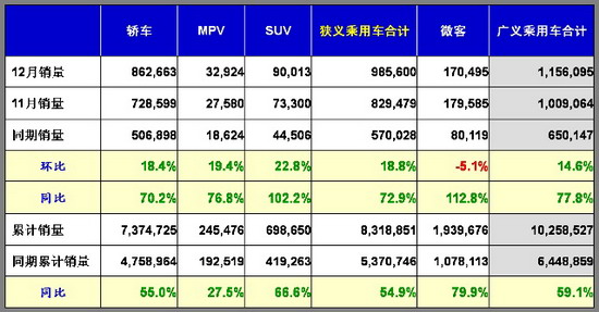 乘联会：12月份乘用车市场现状及未来展望