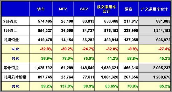 乘联会：2010年2月乘用车市场现状及未来展望 