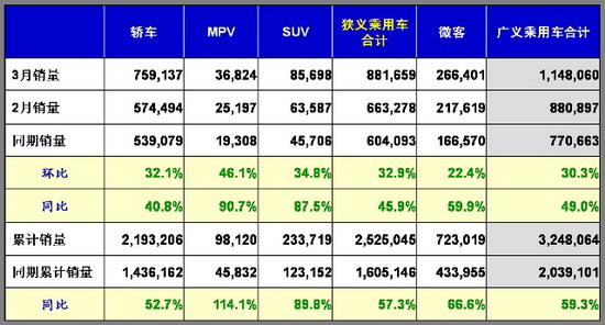 乘联会：2010年3月乘用车市场现状及未来展望