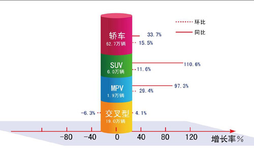 国民经济持续向好 国内4月汽车销量达139万辆