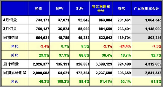 乘联会：2010年4月乘用车市场现状及未来展望 