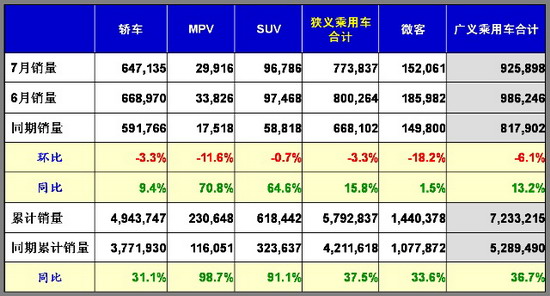乘联会：2010年7月乘用车市场现状及未来展望