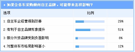调查：公车采购优先自主最有价值 应明确主体比例