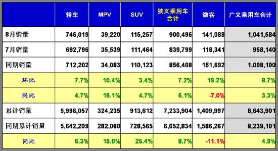 乘联会：2011年8月乘用车市场现状及未来展望