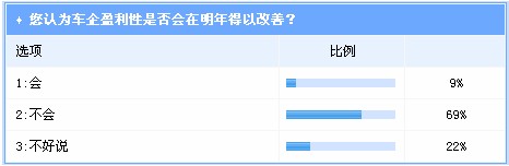 盲目扩张之殇隐现 车企盈利性差短期难改善