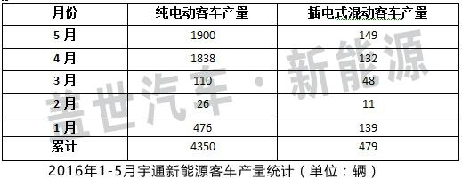 新能源客车产销回升 宇通有望持续受益政策红利