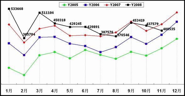 2008年11月份全国乘用车市场分析